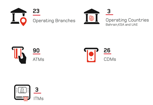 The National Bank of Bahrain (NBB) 